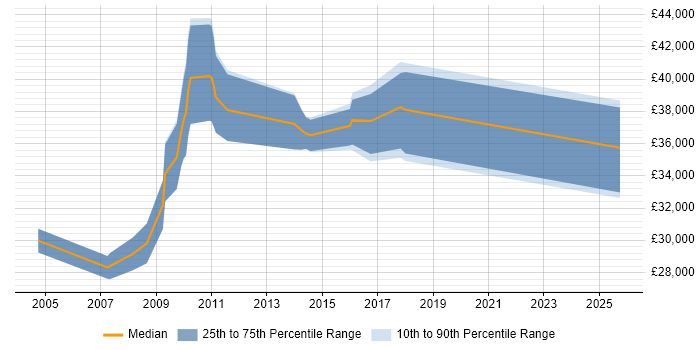 Salary distribution trend for jobs in Ilford citing Web Development