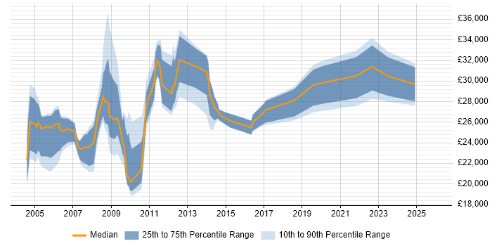 Salary distribution trend for jobs in Ilford citing Windows