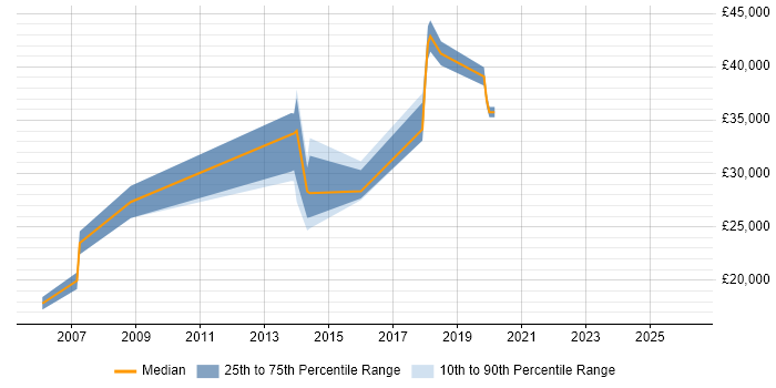 Salary distribution trend for jobs in Ilford citing Wireless