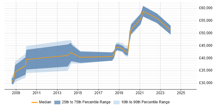 Salary distribution trend for jobs in Redbridge citing ITIL
