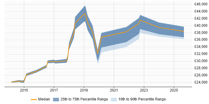 Salary distribution trend for jobs in Redbridge citing Microsoft 365