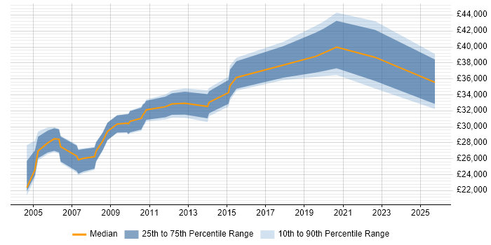 Salary distribution trend for jobs in Redbridge citing Microsoft Certification Salary distribution trend for jobs in Redbridge citing Microsoft Certification