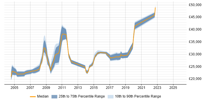 Salary distribution trend for jobs in Redbridge citing Microsoft Exchange