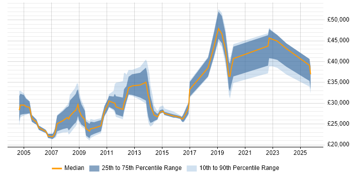 Salary distribution trend for jobs in Redbridge citing Microsoft