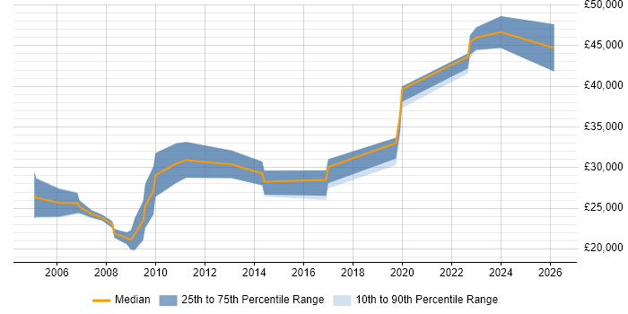 Salary distribution trend for jobs in Redbridge citing Microsoft Excel