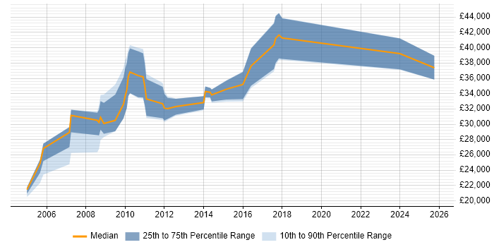 Salary distribution trend for jobs in Redbridge citing Problem-Solving