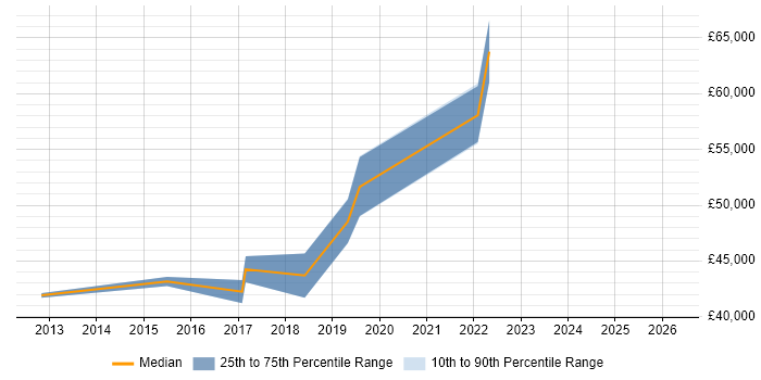 Salary distribution trend for jobs in Redbridge citing Project Delivery