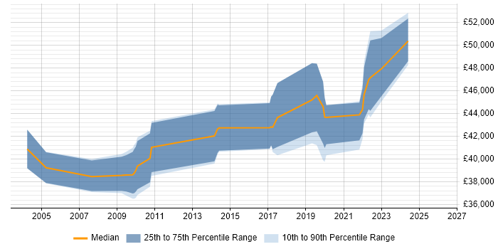 Salary distribution trend for jobs in Redbridge citing Project Management