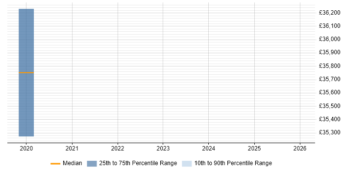 Salary distribution trend for jobs in Redbridge citing Root Cause Analysis
