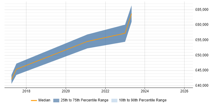 Salary distribution trend for jobs in Redbridge citing Scrum