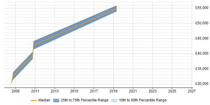 Salary distribution trend for Service Manager job vacancies in Redbridge