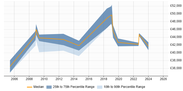 Salary distribution trend for jobs in Redbridge citing SharePoint