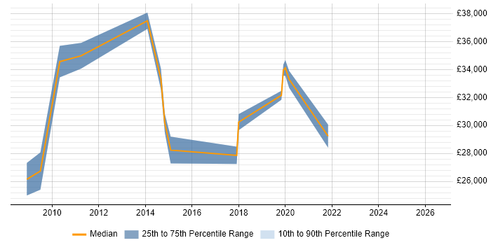 Salary distribution trend for jobs in Redbridge citing SLA