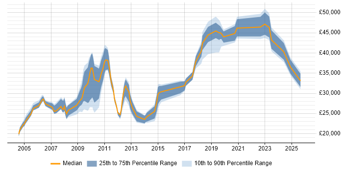Salary distribution trend for jobs in Redbridge citing Social Skills