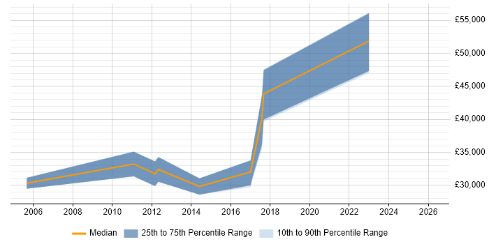 Salary distribution trend for jobs in Redbridge citing Software Engineering