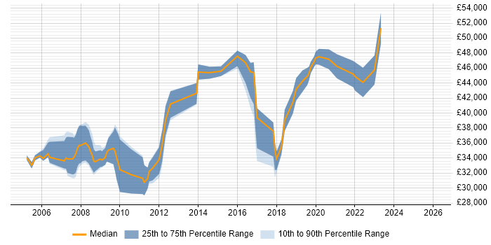 Salary distribution trend for jobs in Redbridge citing SQL
