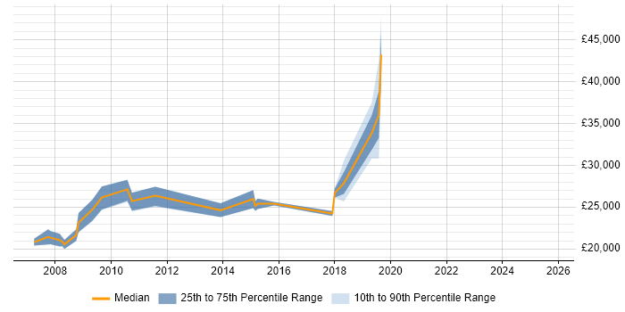 Salary distribution trend for Support Analyst job vacancies in Redbridge