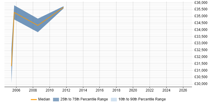 Salary distribution trend for Systems Engineer job vacancies in Redbridge