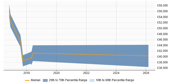 Salary distribution trend for jobs in Redbridge citing Tableau