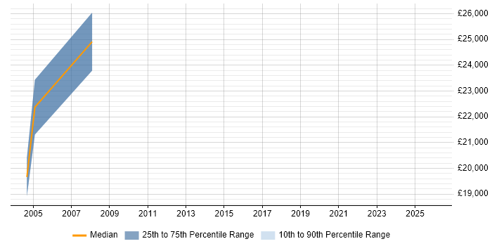 Salary distribution trend for Technical Analyst job vacancies in Redbridge