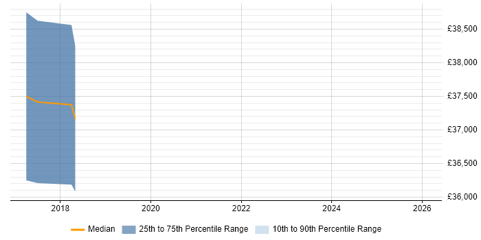 Salary distribution trend for jobs in Redbridge citing Translating Business Requirements