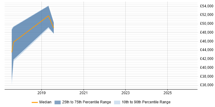 Salary distribution trend for jobs in Redbridge citing Validation