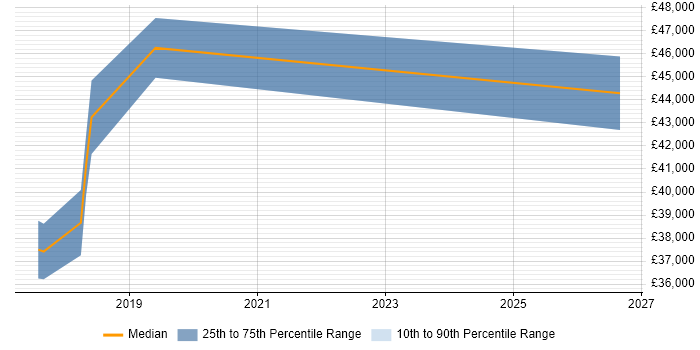 Salary distribution trend for jobs in Redbridge citing Visualisation