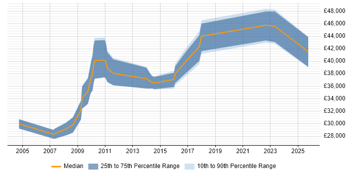 Salary distribution trend for jobs in Redbridge citing Web Development Salary distribution trend for jobs in Redbridge citing Web Development