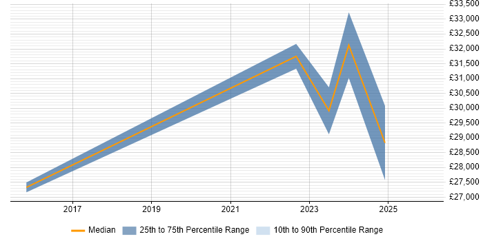 Salary distribution trend for jobs in Redbridge citing Windows 10