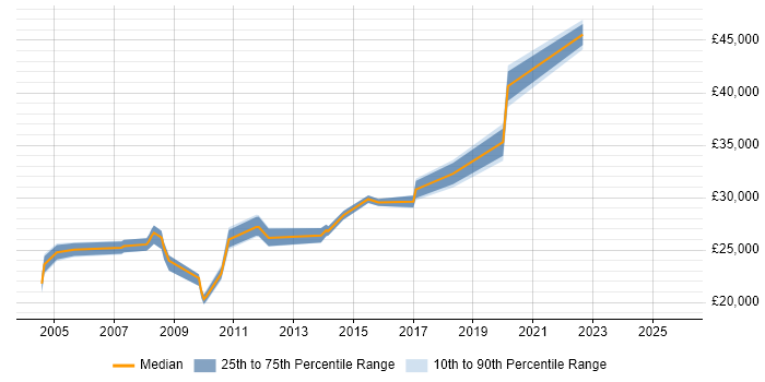 Salary distribution trend for jobs in Redbridge citing Windows Server