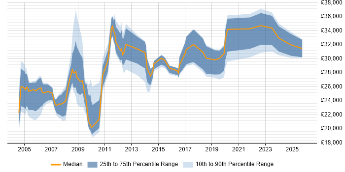 Salary distribution trend for jobs in Redbridge citing Windows