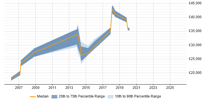 Salary distribution trend for jobs in Redbridge citing Wireless