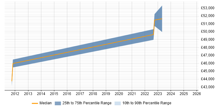 Salary distribution trend for jobs in Woodford Green citing Disaster Recovery