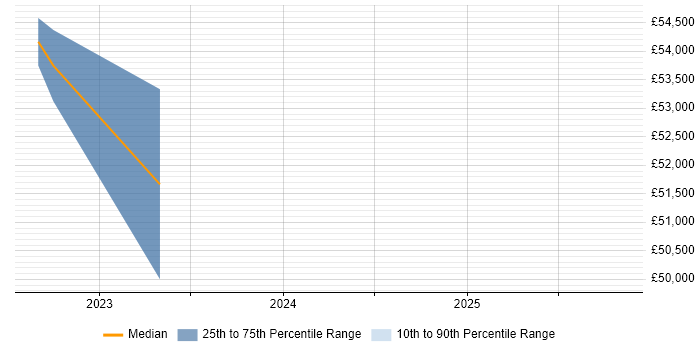 Salary distribution trend for jobs in Woodford Green citing Internet