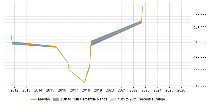 Salary distribution trend for jobs in Woodford Green citing Microsoft Exchange