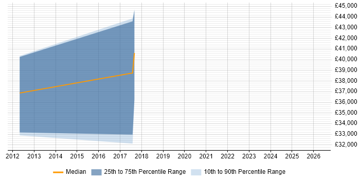 Salary distribution trend for jobs in Woodford Green citing Software Engineering