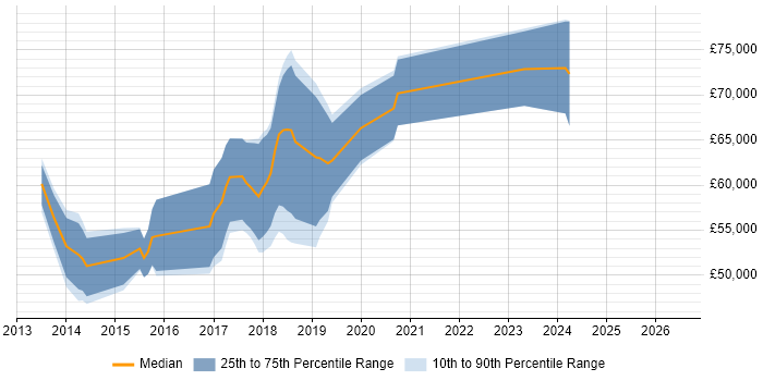 Salary distribution trend for jobs in East London citing Redis