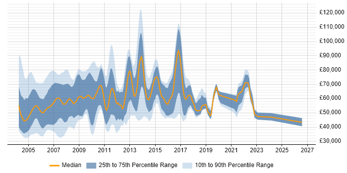 Salary distribution trend for jobs in East London citing Relational Database
