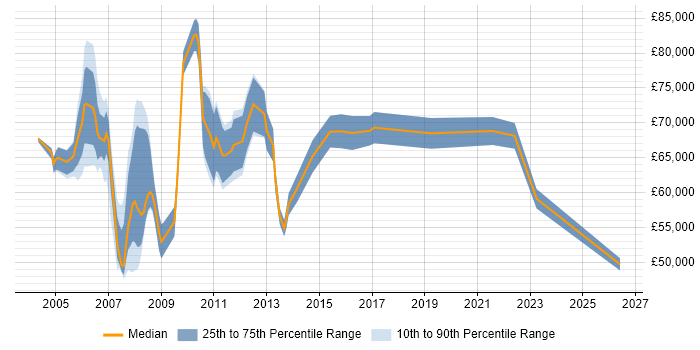 Salary distribution trend for Relationships Manager job vacancies in East London