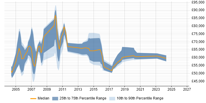 Salary distribution trend for jobs in East London citing Requirements Analysis