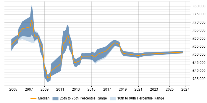 Salary distribution trend for jobs in East London citing Requirements Workshops
