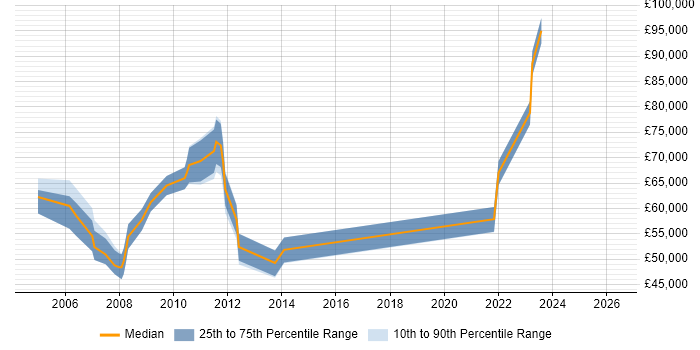 Salary distribution trend for jobs in East London citing Resource Allocation