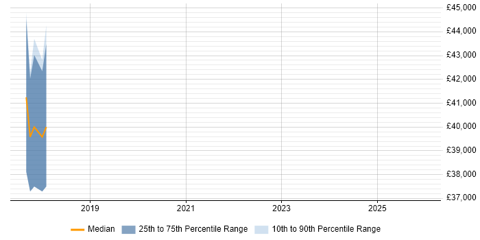 Salary distribution trend for jobs in East London citing Ripple