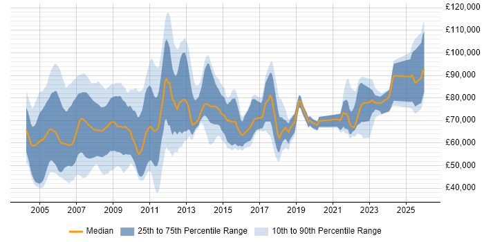 Salary distribution trend for jobs in East London citing Risk Management