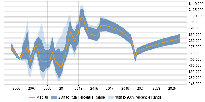 Salary distribution trend for Risk Manager job vacancies in East London
