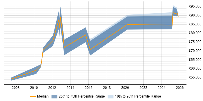 Salary distribution trend for jobs in East London citing Runbook