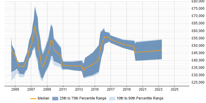 Salary distribution trend for Sales Executive job vacancies in East London