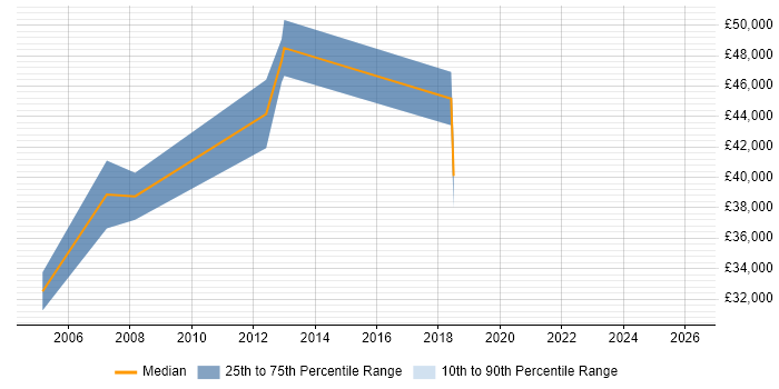 Salary distribution trend for Sales Representative job vacancies in East London