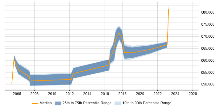 Salary distribution trend for jobs in East London citing SANS