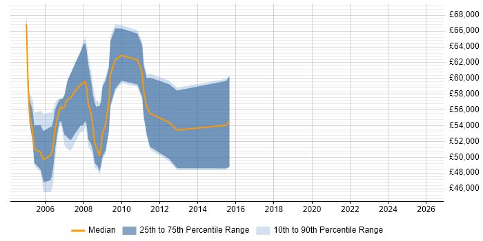Salary distribution trend for SAP Consultant job vacancies in East London